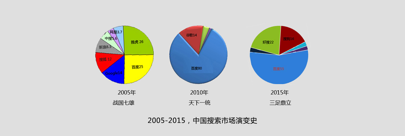 2005-2015中国搜索市场演变史