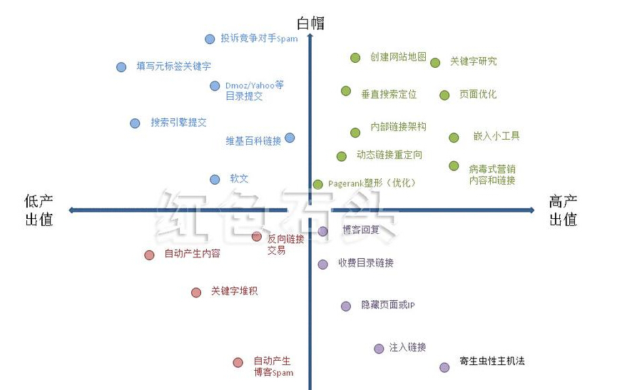 黑帽优化与白帽优化